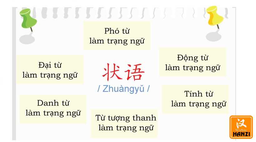 Các từ loại làm trạng ngữ trong tiếng Trung
